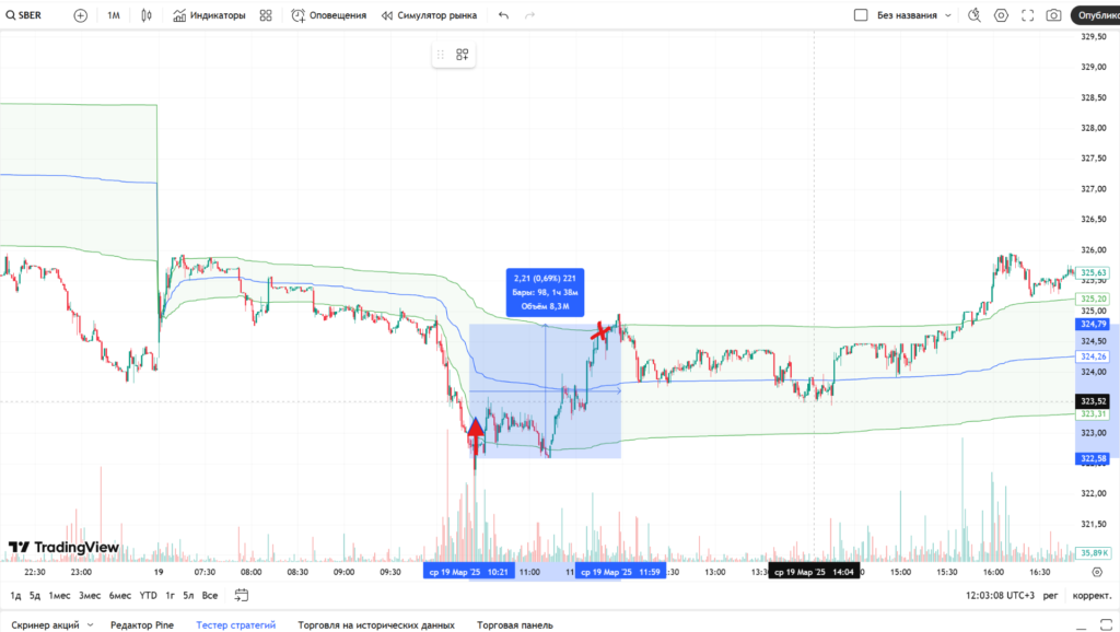 торговые стратегии для краткосрочной 