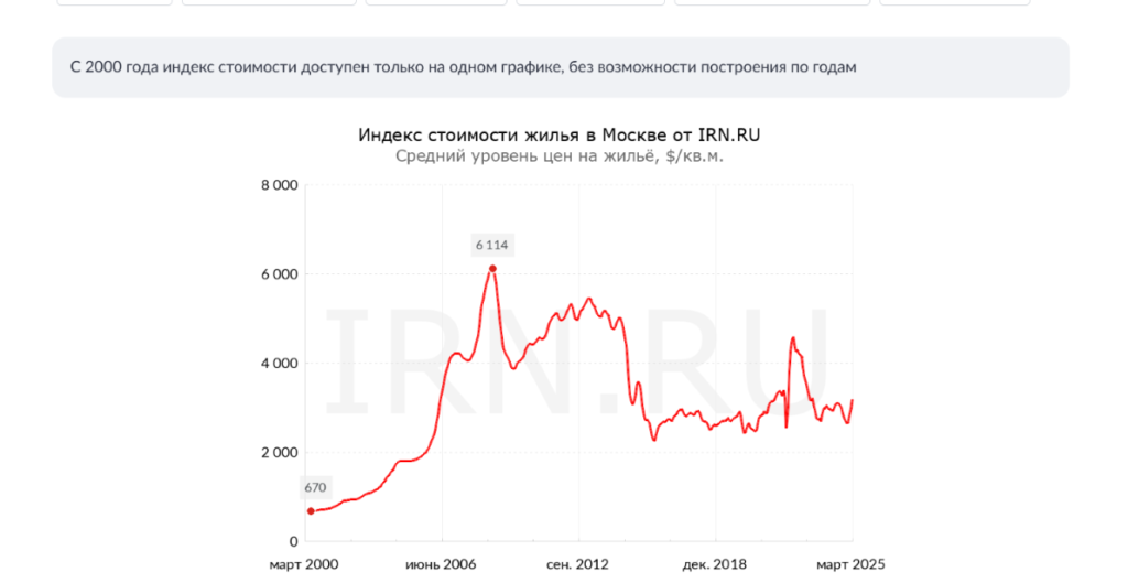 прогноз цен на недвижимость 2025