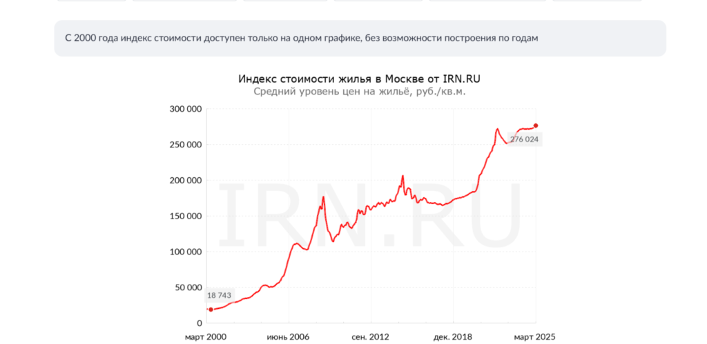 прогноз цен на недвижимость 2025