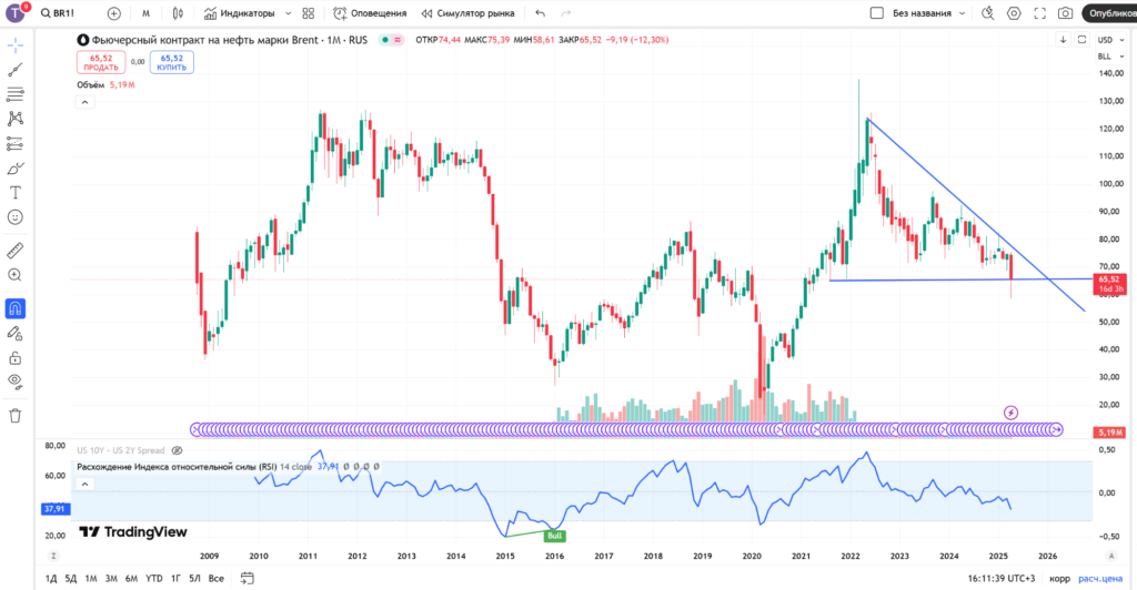 нефть по 300