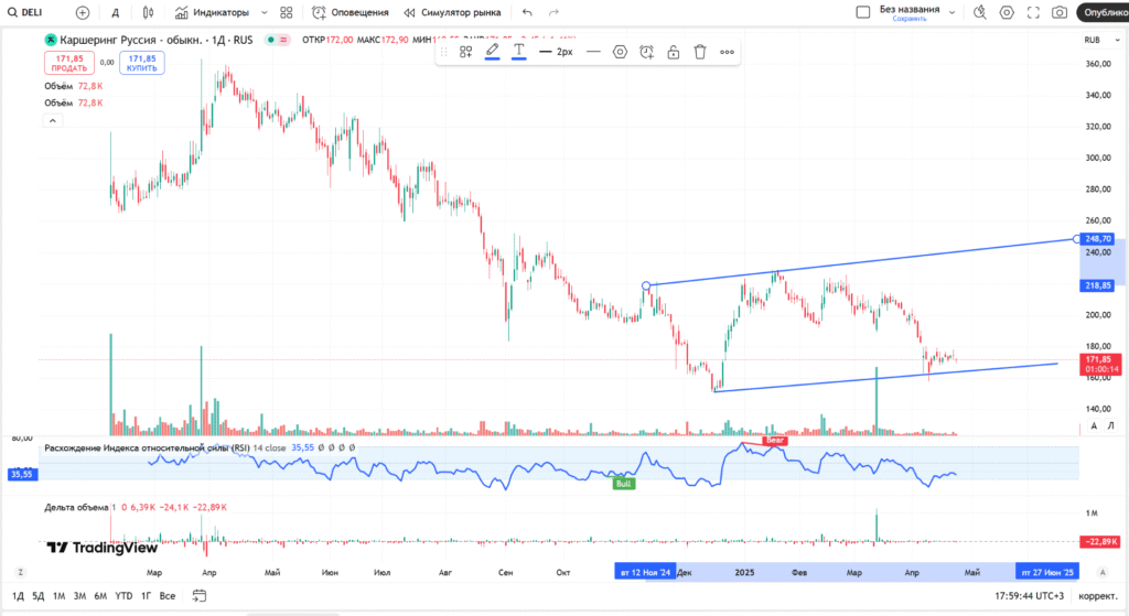 акции делимобиль прогноз