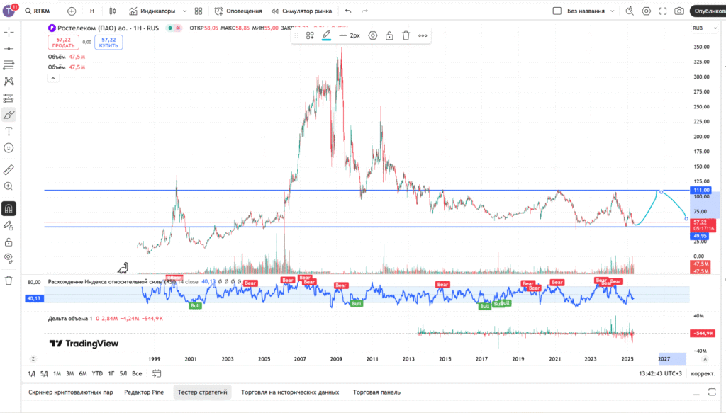 прогноз акций ростелеком
