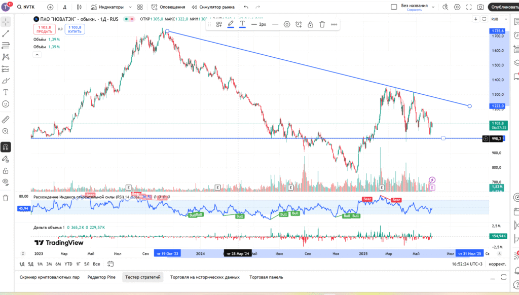 Прогноз акций Новатэк