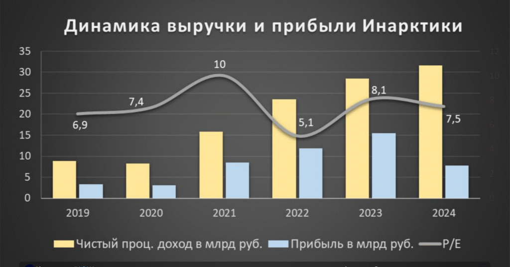 Инарктика прогноз акций