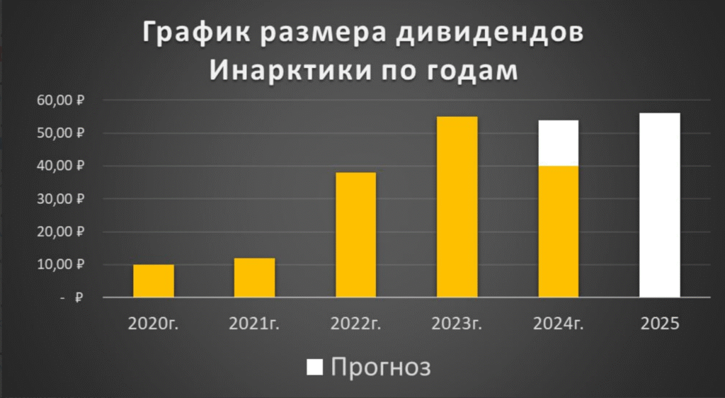 Инарктика прогноз акций