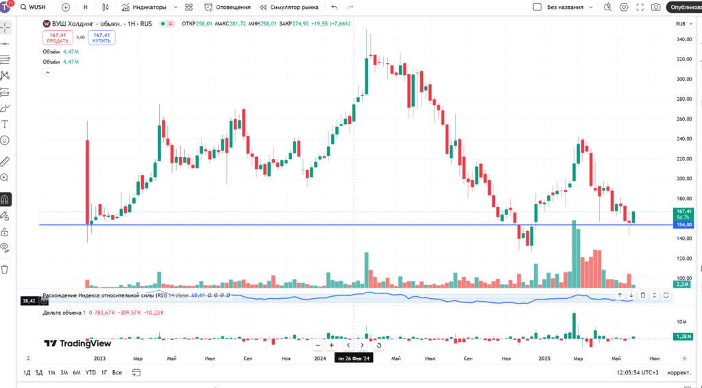  прогноз акций ВУШ