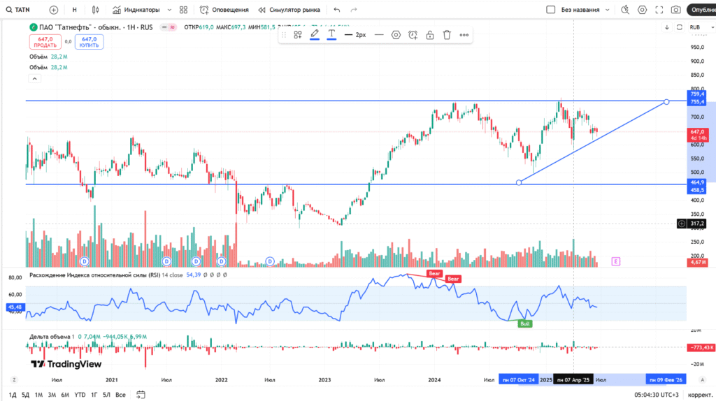 прогноз акций татнефть