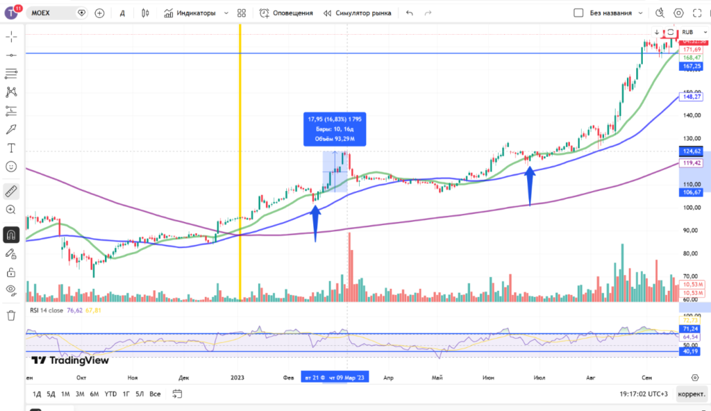 стратегии RSI
