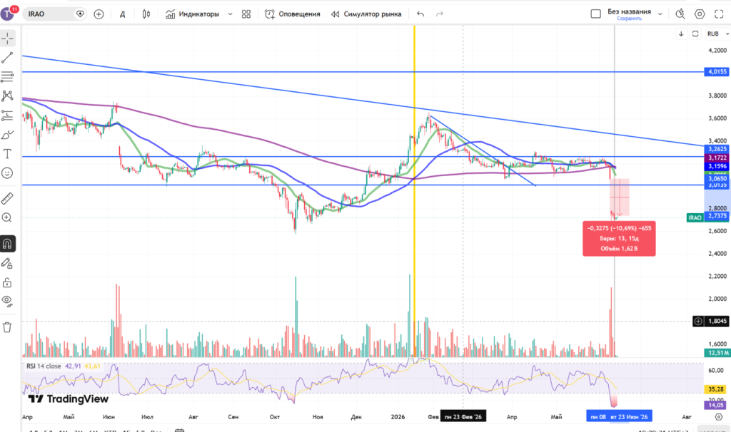 прогноз акций интер рао
