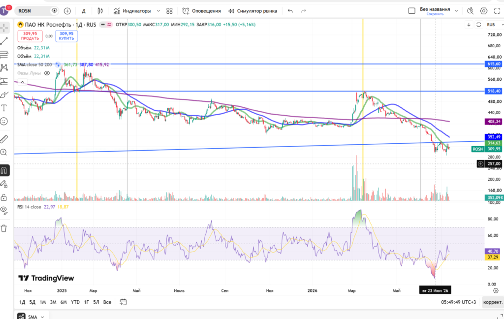 Прогноз акций роснефть